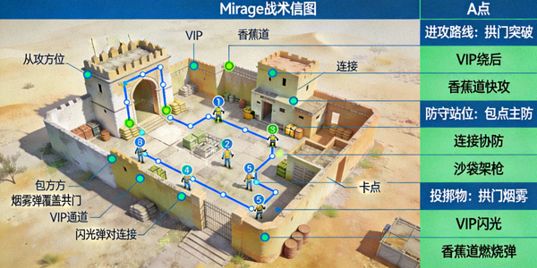 CS:GO游戏地图Mirage的A点区域战术走位与投掷物点位示意图